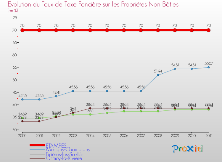Evolution du taux de la taxe foncière sur les immeubles et terrains non batis pour ÉTAMPES et les communes proches Comparaison des taux de la taxe foncière sur les immeubles et terrains non batis pour ÉTAMPES et les communes voisines