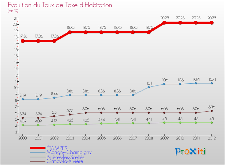 Evolution du taux de la taxe d'habitation pour ÉTAMPES et les communes proches Comparaison des taux de la taxe d'habitation pour ÉTAMPES et les communes voisines