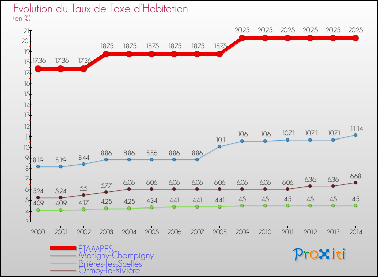 Evolution du taux de la taxe d'habitation pour ÉTAMPES et les communes proches de 2000 à 2014 Comparaison des taux de la taxe d'habitation pour ÉTAMPES et les communes voisines de 2000 à 2014