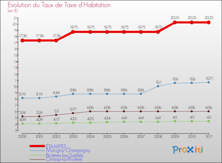 Evolution du taux de la taxe d'habitation pour ÉTAMPES et les communes proches Comparaison des taux de la taxe d'habitation pour ÉTAMPES et les communes voisines