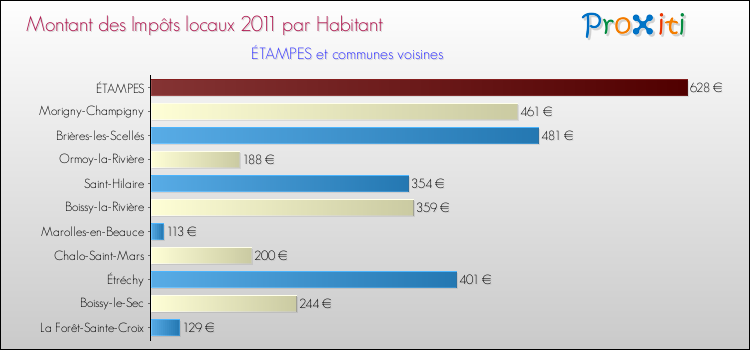 Montant des impôts locaux par Habitant pour ÉTAMPES et les communes proches Comparaison des impôts locaux par habitant pour ÉTAMPES et les communes voisines