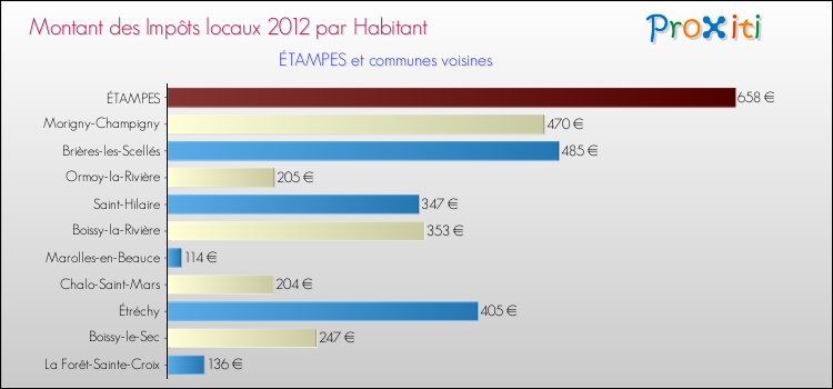 Montant des impôts locaux par Habitant pour ÉTAMPES et les communes proches Comparaison des impôts locaux par habitant pour ÉTAMPES et les communes voisines