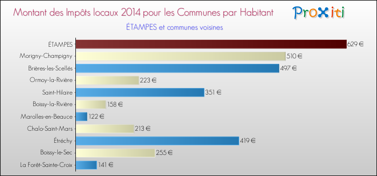 Montant des impôts locaux par Habitant pour ÉTAMPES et les communes proches en 2014 Comparaison des impôts locaux par habitant pour ÉTAMPES et les communes voisines en 2014