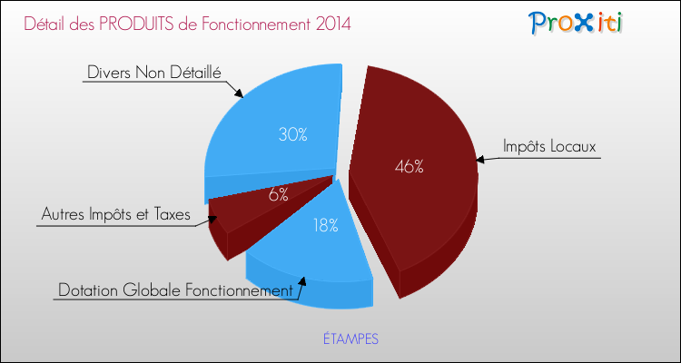 Décomposition du Budget de Fonctionnement 2014 de la commune de ÉTAMPES Budget de Fonctionnement 2014 pour la commune de ÉTAMPES