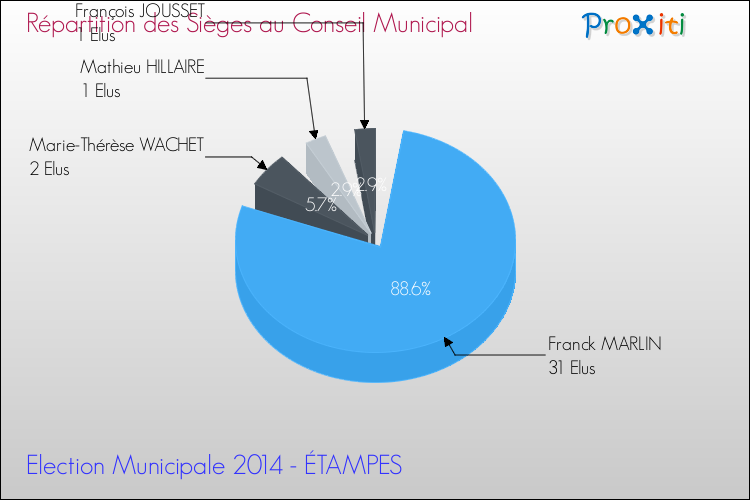 Répartition des élus au conseil municipal entre les listes à l'issue du 1er Tour des Elections Municipales 2014 de la commune de ÉTAMPES Elections Municipales 2014 - Répartition des élus au conseil municipal entre les listes à l'issue du 1er Tour pour la commune de ÉTAMPES