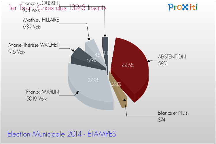 Résultats par rapport aux inscrits au 1er Tour des Elections Municipales 2014 de la commune de ÉTAMPES Elections Municipales 2014 - Résultats par rapport aux inscrits au 1er Tour pour la commune de ÉTAMPES