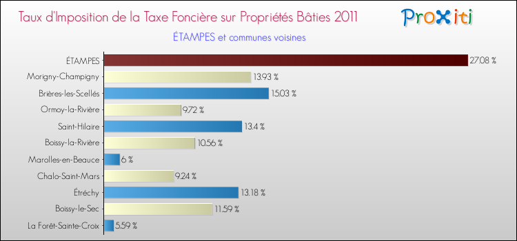 Taux d'imposition de la taxe foncière sur le bati 2011 pour ÉTAMPES et les communes proches Comparaison des taux d'imposition de la taxe foncière sur le bati 2011 pour ÉTAMPES et les communes voisines