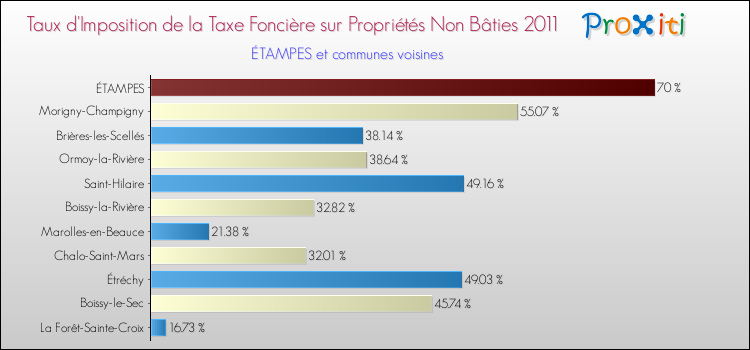 Taux d'imposition de la taxe foncière sur les immeubles et terrains non batis 2011 pour ÉTAMPES et les communes proches Comparaison des taux d'imposition de la taxe foncière sur les immeubles et terrains non batis 2011 pour ÉTAMPES et les communes voisines