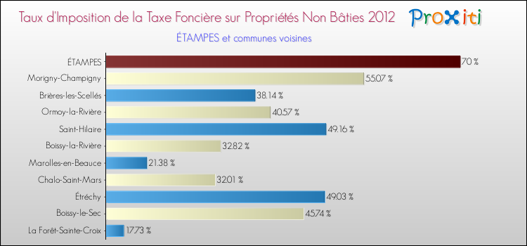 Taux d'imposition de la taxe foncière sur les immeubles et terrains non batis 2012 pour ÉTAMPES et les communes proches Comparaison des taux d'imposition de la taxe foncière sur les immeubles et terrains non batis 2012 pour ÉTAMPES et les communes voisines