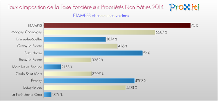Taux d'imposition de la taxe foncière sur les immeubles et terrains non batis 2014 pour ÉTAMPES et les communes proches Comparaison des taux d'imposition de la taxe foncière sur les immeubles et terrains non batis 2014 pour ÉTAMPES et les communes voisines
