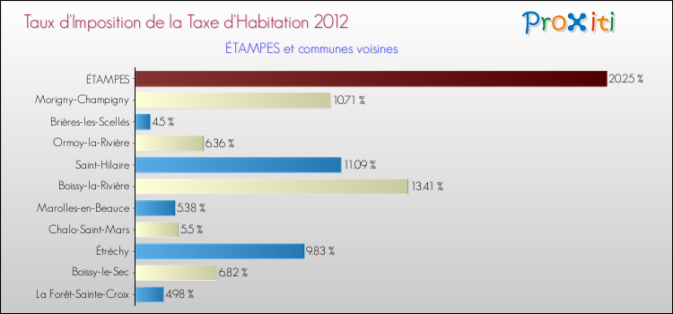Taux d'imposition de la taxe d'habitation 2012 pour ÉTAMPES et les communes proches Comparaison des taux d'imposition de la taxe d'habitation 2012 pour ÉTAMPES et les communes voisines