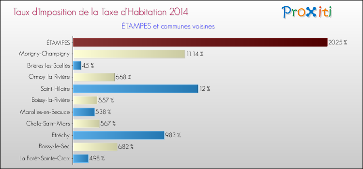 Taux d'imposition de la taxe d'habitation 2014 pour ÉTAMPES et les communes proches Comparaison des taux d'imposition de la taxe d'habitation 2014 pour ÉTAMPES et les communes voisines