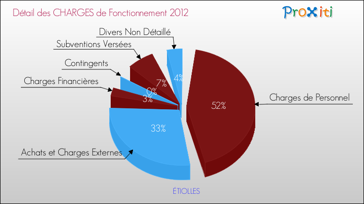 Décomposition des Charges de Fonctionnement 2012 de la commune de ÉTIOLLES Charges de Fonctionnement 2012 pour la commune de ÉTIOLLES