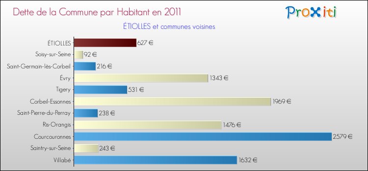 Dette par habitant de la commune en 2011 pour ÉTIOLLES et les communes proches Comparaison de la dette par habitant de la commune en 2011 pour ÉTIOLLES et les communes voisines