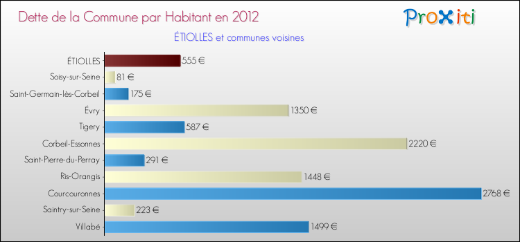 Dette par habitant de la commune en 2012 pour ÉTIOLLES et les communes proches Comparaison de la dette par habitant de la commune en 2012 pour ÉTIOLLES et les communes voisines