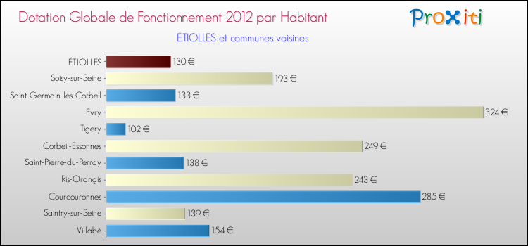 Montant des dotations globales de fonctionnement DGF par Habitant pour ÉTIOLLES et les communes proches Comparaison des des dotations globales de fonctionnement DGF par habitant pour ÉTIOLLES et les communes voisines