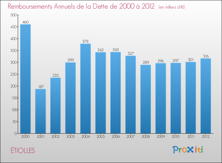 Evolution de l'annuité de la dette pour la commune de ÉTIOLLES de 2000 à 2012 Annuités de la dette pour ÉTIOLLES de 2000 à 2012