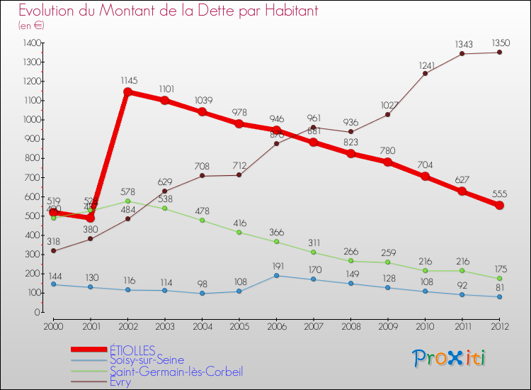 Evolution de la dette par habitant pour la commune de ÉTIOLLES et les communes proches de 2000 à 2012 Comparaison de la dette par habitant pour ÉTIOLLES et les communes voisines de 2000 à 2012