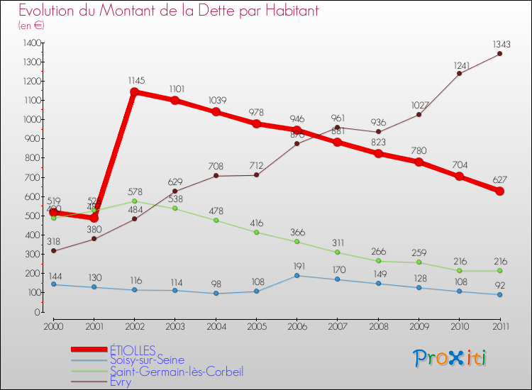 Evolution de la dette par habitant pour la commune de ÉTIOLLES et les communes proches Comparaison de la dette par habitant pour ÉTIOLLES et les communes voisines