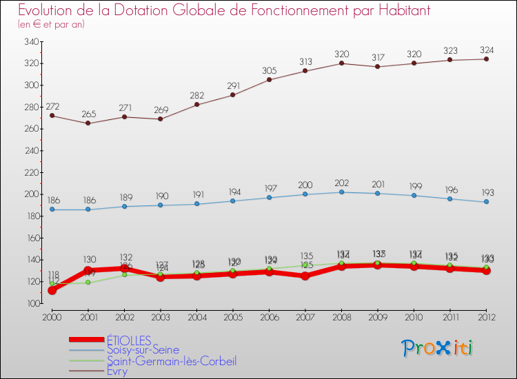 Evolution et montant de la dotation globale de fonctionnement par Habitant pour ÉTIOLLES et les communes proches Comparaison des dotations globales de fonctionnement par habitant pour ÉTIOLLES et les communes voisines