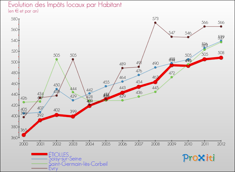Evolution et montant des impôts locaux par Habitant pour ÉTIOLLES et les communes proches Comparaison des impôts locaux par habitant pour ÉTIOLLES et les communes voisines
