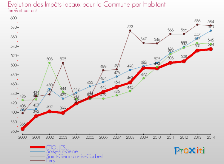 Evolution et montant des impôts locaux par Habitant pour ÉTIOLLES et les communes proches de 2000 à 2014 Comparaison des impôts locaux par habitant pour ÉTIOLLES et les communes voisines de 2000 à 2014