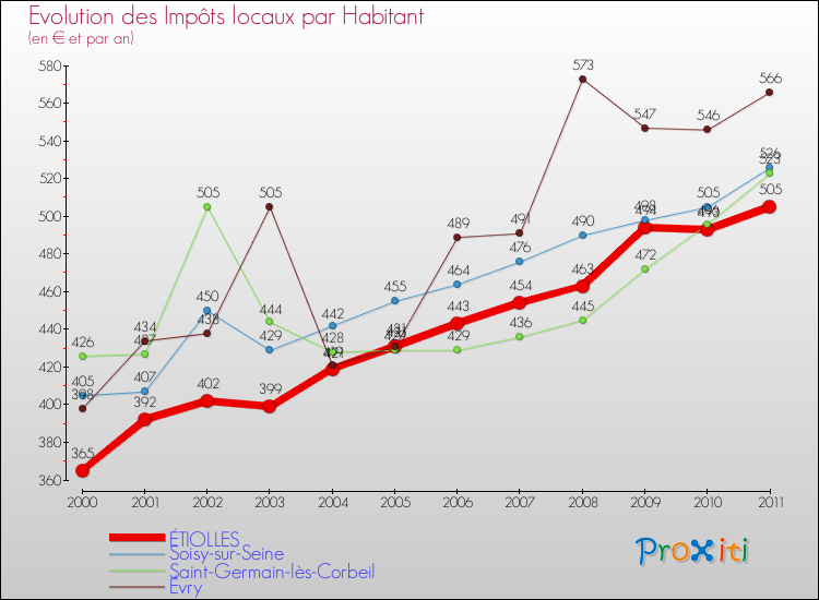 Evolution et montant des impôts locaux par Habitant pour ÉTIOLLES et les communes proches Comparaison des impôts locaux par habitant pour ÉTIOLLES et les communes voisines