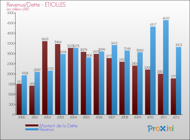 Evolution comparée de la dette et des revenus pour la commune de ÉTIOLLES de 2000 à 2012 Comparaison de la dette et des revenus pour ÉTIOLLES de 2000 à 2012