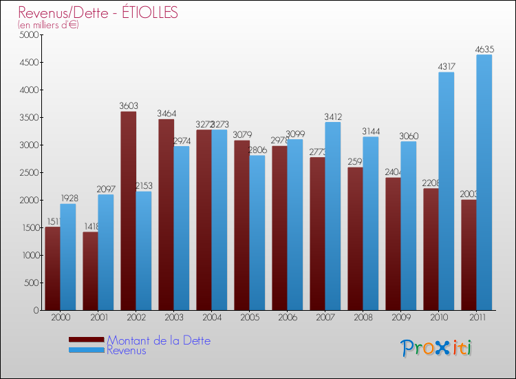 Evolution comparée de la dette et des revenus pour la commune de ÉTIOLLES de 2000 à 2011 Comparaison de la dette et des revenus pour ÉTIOLLES de 2000 à 2011