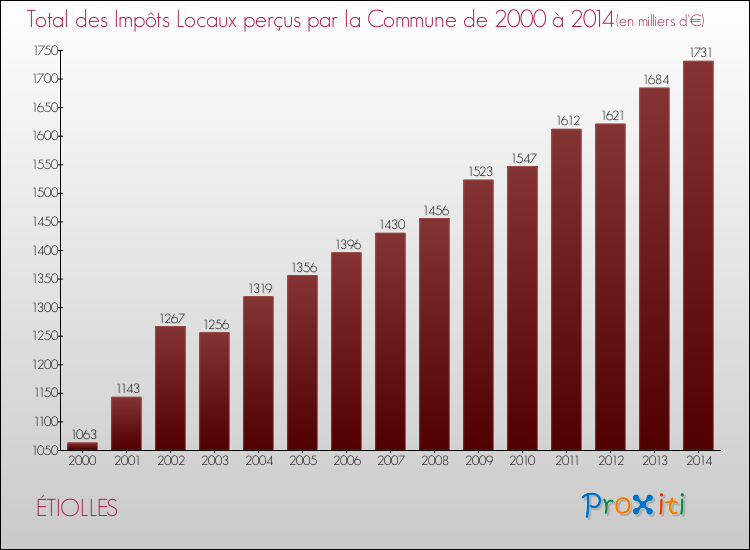 Evolution des Impôts Locaux pour la commune de ÉTIOLLES de 2000 à 2014 Evolution des Impôts Locaux pour ÉTIOLLES de 2000 à 2014
