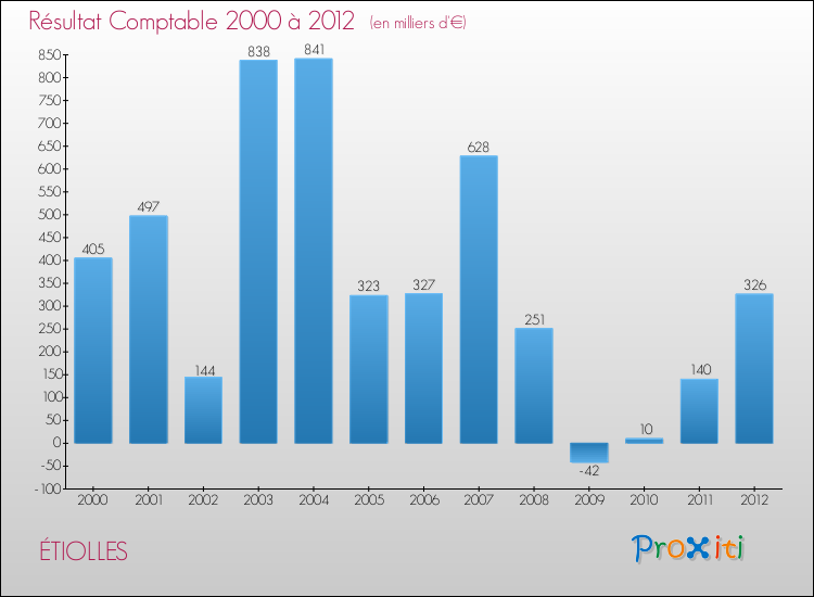 Evolution du résultat comptable pour la commune de ÉTIOLLES de 2000 à 2012 Evolution du résultat comptable pour ÉTIOLLES de 2000 à 2012