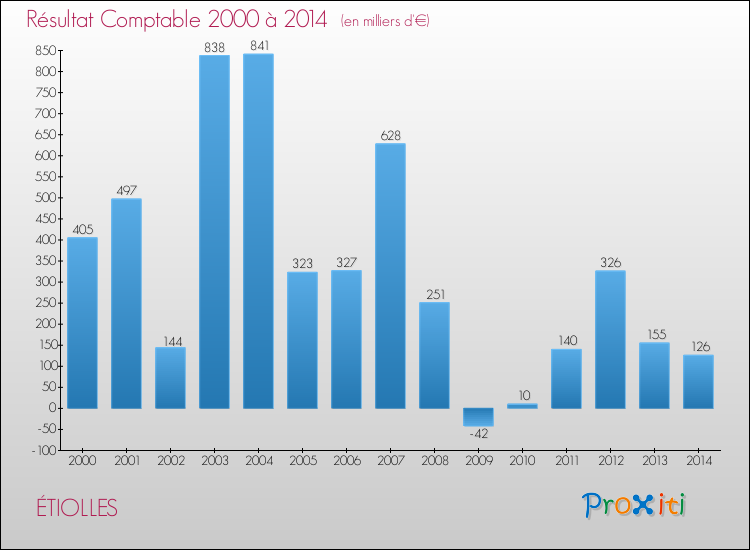 Evolution du résultat comptable pour la commune de ÉTIOLLES de 2000 à 2014 Evolution du résultat comptable pour ÉTIOLLES de 2000 à 2014