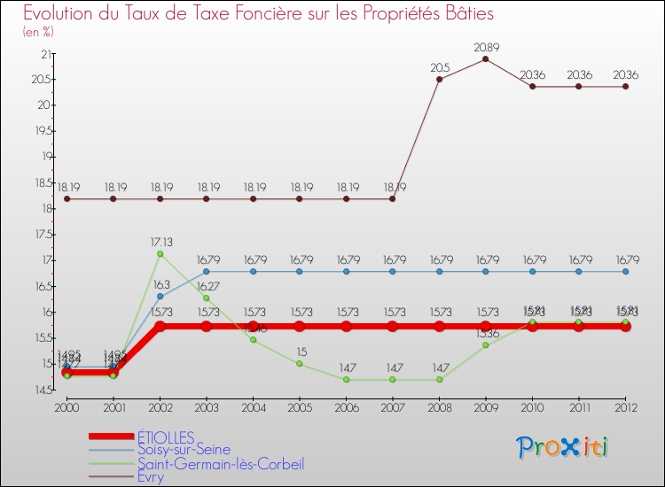 Evolution du taux de la taxe foncière sur le bati pour ÉTIOLLES et les communes proches de 2000 à 2012 Comparaison des taux de taxe foncière sur le bati pour ÉTIOLLES et les communes voisines de 2000 à 2012