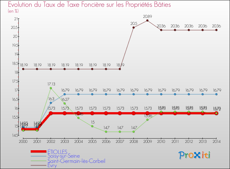 Evolution du taux de la taxe foncière sur le bati pour ÉTIOLLES et les communes proches de 2000 à 2014 Comparaison des taux de taxe foncière sur le bati pour ÉTIOLLES et les communes voisines de 2000 à 2014