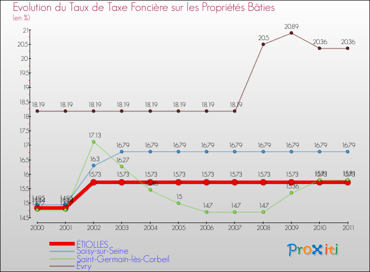 Evolution du taux de la taxe foncière sur le bati pour ÉTIOLLES et les communes proches Comparaison des taux de taxe foncière sur le bati pour ÉTIOLLES et les communes voisines