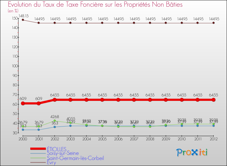 Evolution du taux de la taxe foncière sur les immeubles et terrains non batis pour ÉTIOLLES et les communes proches de 2000 à 2012 Comparaison des taux de la taxe foncière sur les immeubles et terrains non batis pour ÉTIOLLES et les communes voisines de 2000 à 2012