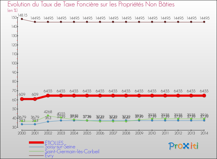 Evolution du taux de la taxe foncière sur les immeubles et terrains non batis pour ÉTIOLLES et les communes proches de 2000 à 2014 Comparaison des taux de la taxe foncière sur les immeubles et terrains non batis pour ÉTIOLLES et les communes voisines de 2000 à 2014