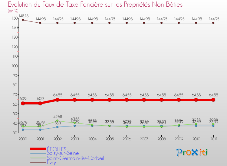 Evolution du taux de la taxe foncière sur les immeubles et terrains non batis pour ÉTIOLLES et les communes proches Comparaison des taux de la taxe foncière sur les immeubles et terrains non batis pour ÉTIOLLES et les communes voisines