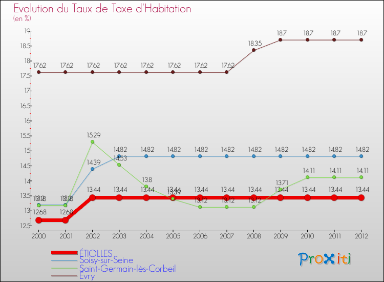 Evolution du taux de la taxe d'habitation pour ÉTIOLLES et les communes proches Comparaison des taux de la taxe d'habitation pour ÉTIOLLES et les communes voisines