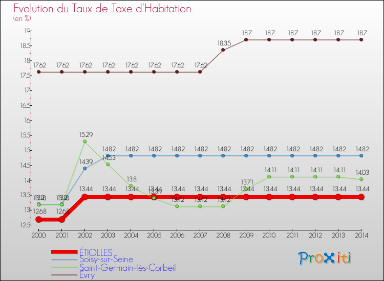 Evolution du taux de la taxe d'habitation pour ÉTIOLLES et les communes proches de 2000 à 2014 Comparaison des taux de la taxe d'habitation pour ÉTIOLLES et les communes voisines de 2000 à 2014