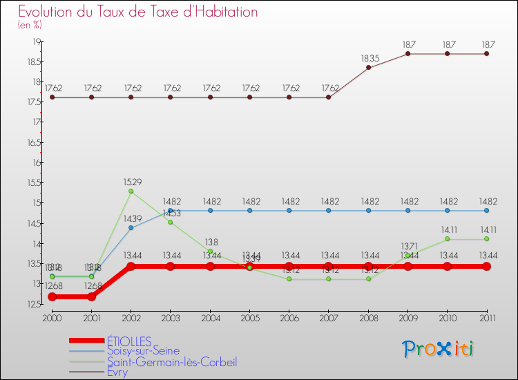 Evolution du taux de la taxe d'habitation pour ÉTIOLLES et les communes proches Comparaison des taux de la taxe d'habitation pour ÉTIOLLES et les communes voisines