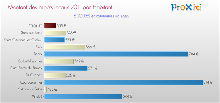 Montant des impôts locaux par Habitant pour ÉTIOLLES et les communes proches Comparaison des impôts locaux par habitant pour ÉTIOLLES et les communes voisines