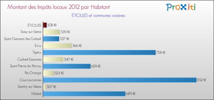 Montant des impôts locaux par Habitant pour ÉTIOLLES et les communes proches Comparaison des impôts locaux par habitant pour ÉTIOLLES et les communes voisines