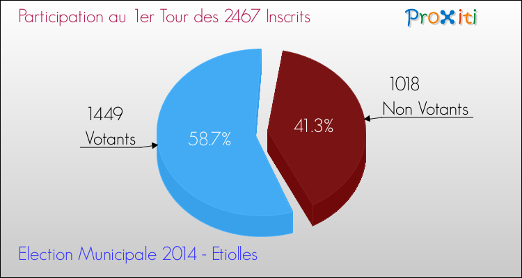 Participation au 1er Tour des Elections Municipales 2014 de la commune de Etiolles Elections Municipales 2014 - Participation au 1er Tour pour la commune de Etiolles