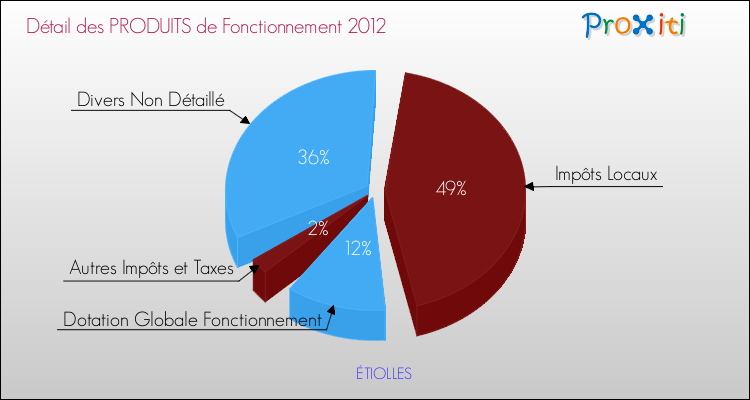 Décomposition du Budget de Fonctionnement 2012 de la commune de ÉTIOLLES Budget de Fonctionnement 2012 pour la commune de ÉTIOLLES