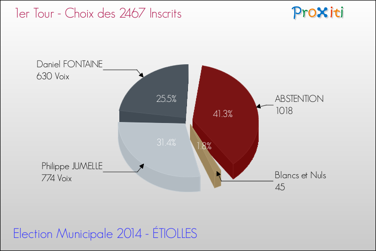 Résultats par rapport aux inscrits au 1er Tour des Elections Municipales 2014 de la commune de ÉTIOLLES Elections Municipales 2014 - Résultats par rapport aux inscrits au 1er Tour pour la commune de ÉTIOLLES