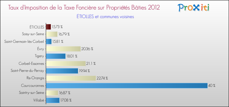 Taux d'imposition de la taxe foncière sur le bati 2012 pour ÉTIOLLES et les communes proches Comparaison des taux d'imposition de la taxe foncière sur le bati 2012 pour ÉTIOLLES et les communes voisines