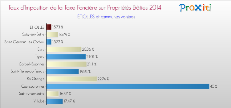 Taux d'imposition de la taxe foncière sur le bati 2014 pour ÉTIOLLES et les communes proches Comparaison des taux d'imposition de la taxe foncière sur le bati 2014 pour ÉTIOLLES et les communes voisines
