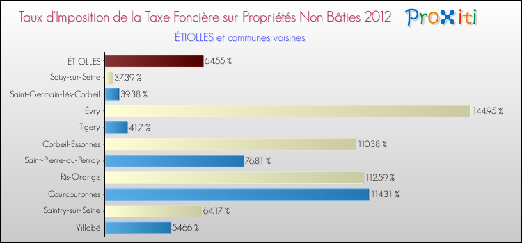 Taux d'imposition de la taxe foncière sur les immeubles et terrains non batis 2012 pour ÉTIOLLES et les communes proches Comparaison des taux d'imposition de la taxe foncière sur les immeubles et terrains non batis 2012 pour ÉTIOLLES et les communes voisines