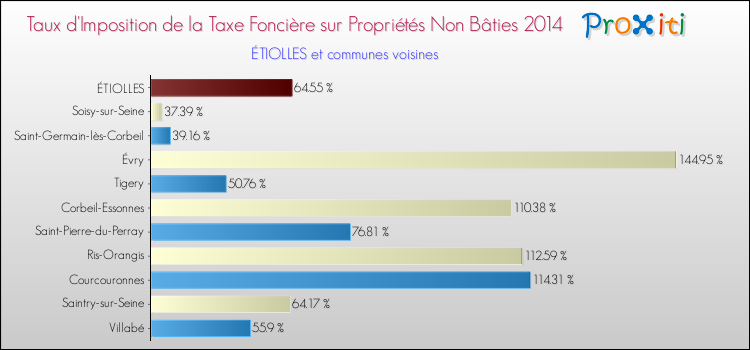 Taux d'imposition de la taxe foncière sur les immeubles et terrains non batis 2014 pour ÉTIOLLES et les communes proches Comparaison des taux d'imposition de la taxe foncière sur les immeubles et terrains non batis 2014 pour ÉTIOLLES et les communes voisines